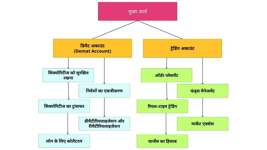 डिमैट अकाउंट और ट्रेडिंग अकाउंट के मुख्य कार्य: एक डायग्राम