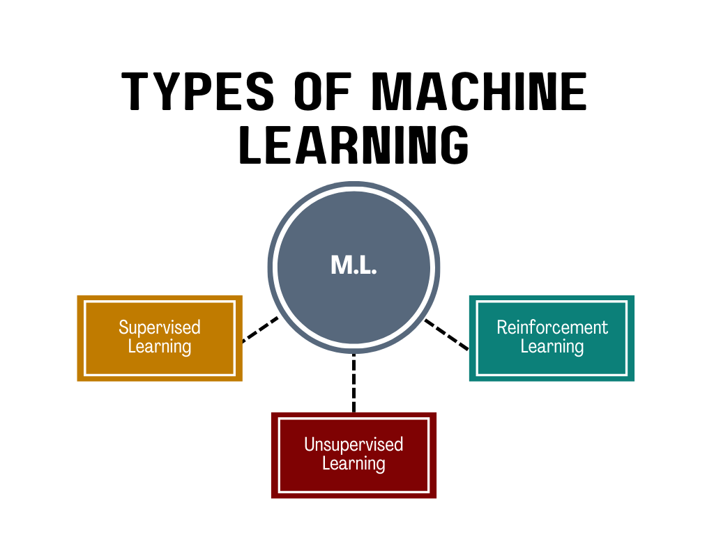 Machine Learning types diagram with examples: Supervised Learning, Unsupervised Learning, Reinforcement Learning