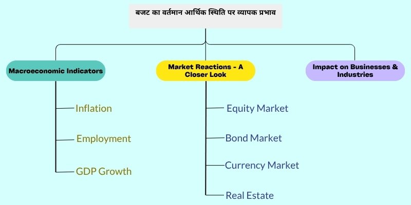 Diagram depicting the broad impact of the 2025-26 Central Budget on various economic categories | केंद्रीय बजट 2025-26 और आपकी वित्तीय योजना